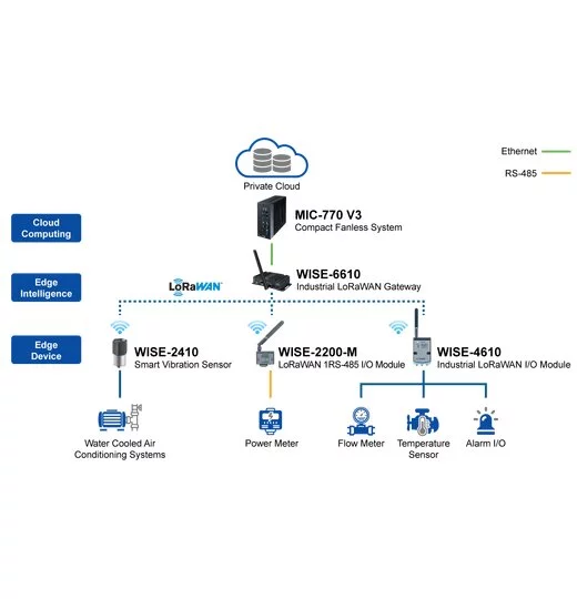 WISE-6610 Industrieller LoRaWAN Gateway