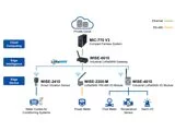 WISE-6610 Industrieller LoRaWAN Gateway